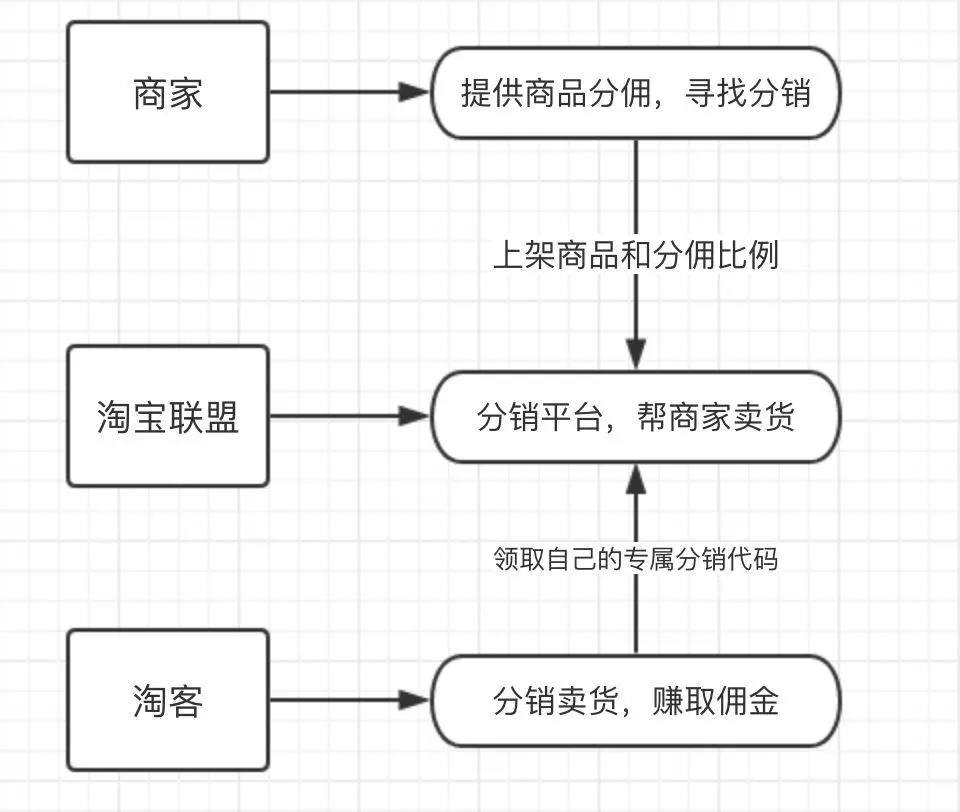 淘宝客的发展以及引流推广方式