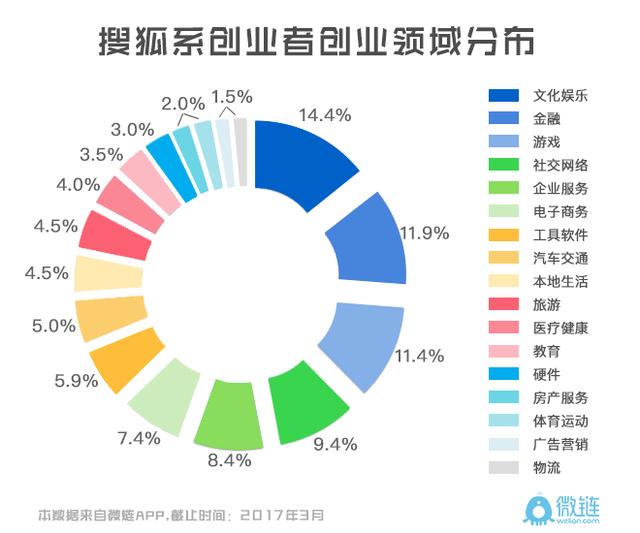 国内互联网创业史，就是一部搜狐的“围剿”史