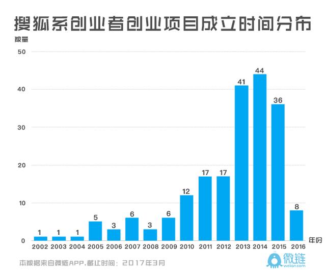国内互联网创业史，就是一部搜狐的“围剿”史