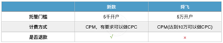 3分钟详细了解DSP广告投放流程，抽丝剥茧揭开DSP神秘面纱