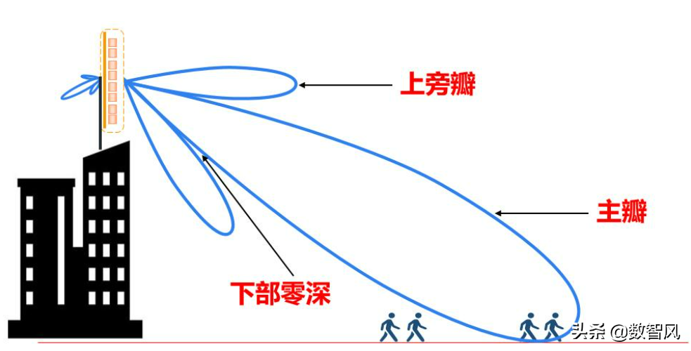 天线增益只是对信号的“整形”，增益大小说明信号的利用率