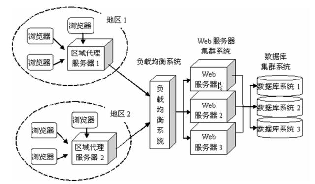 网站服务器如何选择服务器性能？