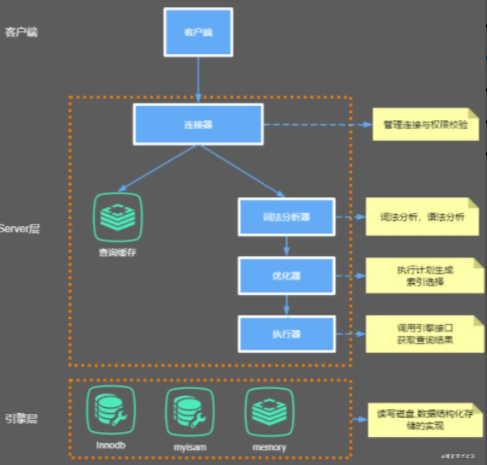 MySQL进阶系列：SQL执行计划分析及执行方式