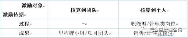 【诚合益方法论】三大套路搞定绩效奖金核算与发放