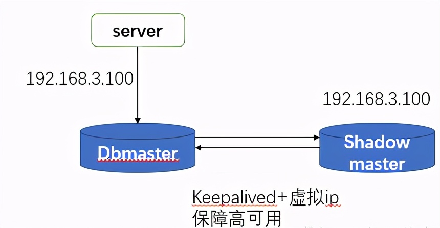 什么是高可用？如何利用 Nginx+Keepalived 实现高可用技术？