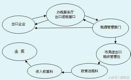 出口免税并退税等税收政策解读