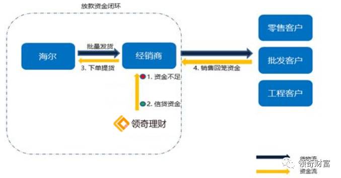 1分钟搞懂，什么是供应链金融？