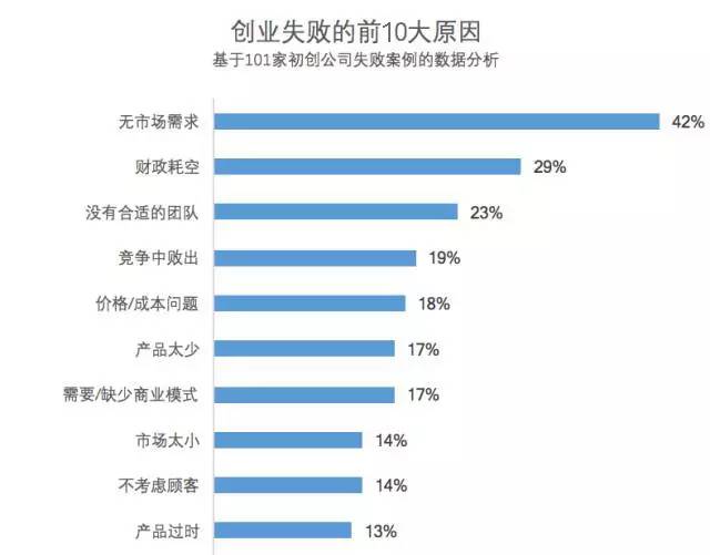 分析了101个创业失败案例，我们总结出10大创业失败的原因