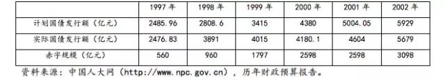 讨论“防风险”之前，先来看看中国是如何应对两次国际金融危机的