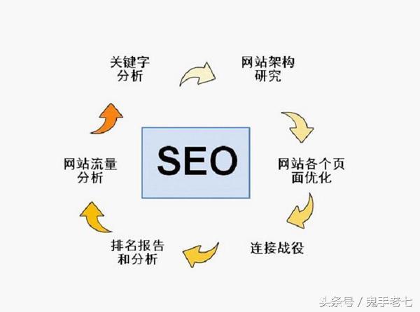 避免掉坑，如何选择优质的SEO服务商