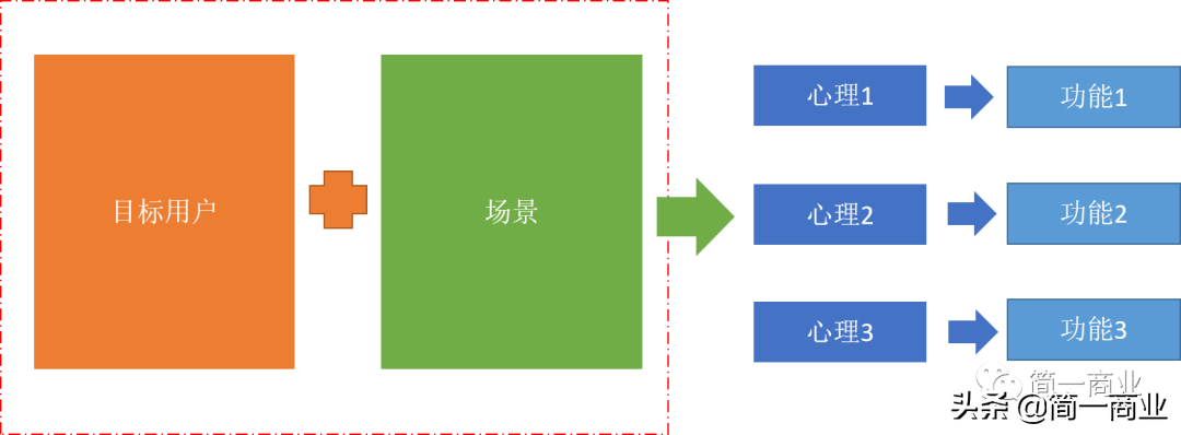 你最应该掌握的产品需求挖掘方法：产品需求=商业需求｜用户需求