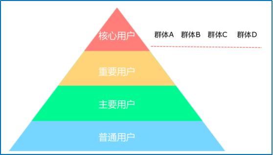 APP用户运营详解（粉丝管理及生命周期）