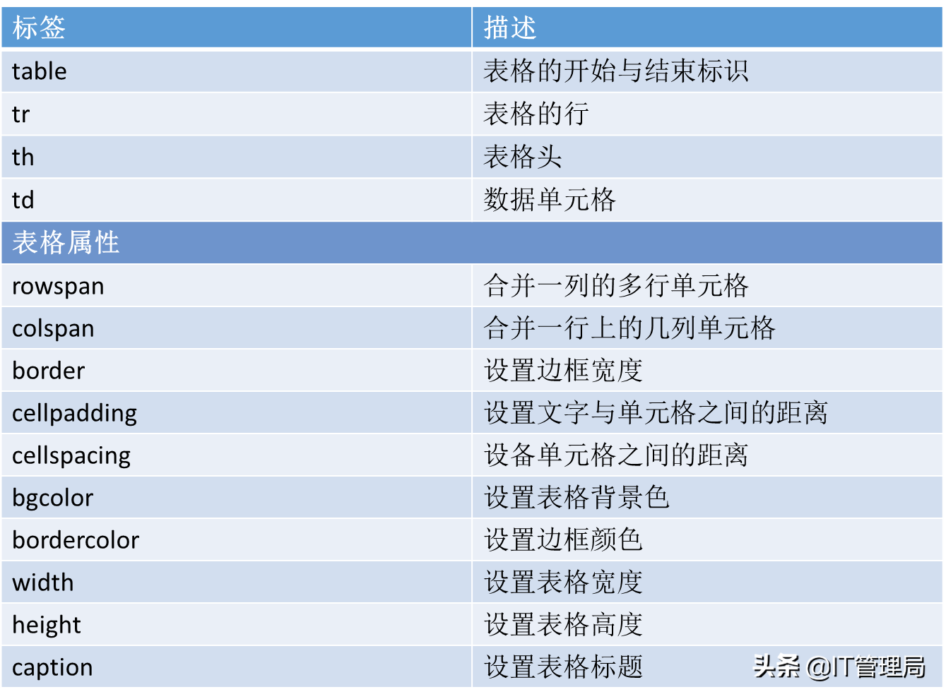 程序员都必掌握的前端教程之HTML基础教程（下）