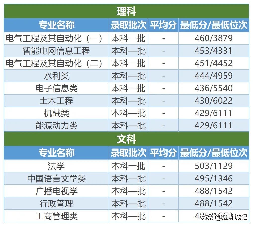 高考填志愿——电力院校之三峡大学，电气工程等专业投档线预估