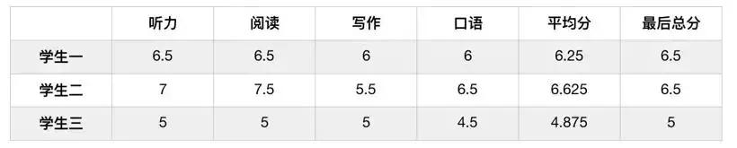 托福100分对比雅思7分，谁更难？