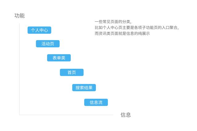 什么时候选择卡片式布局设计