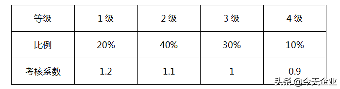 如何设计年终奖金发放方案？如何确定个人和部门的年终奖系数？