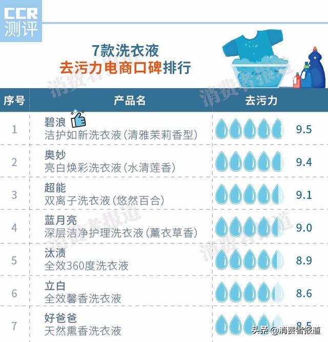 7款洗衣液口碑对比：奥妙、蓝月亮备受好评，好爸爸口碑垫底