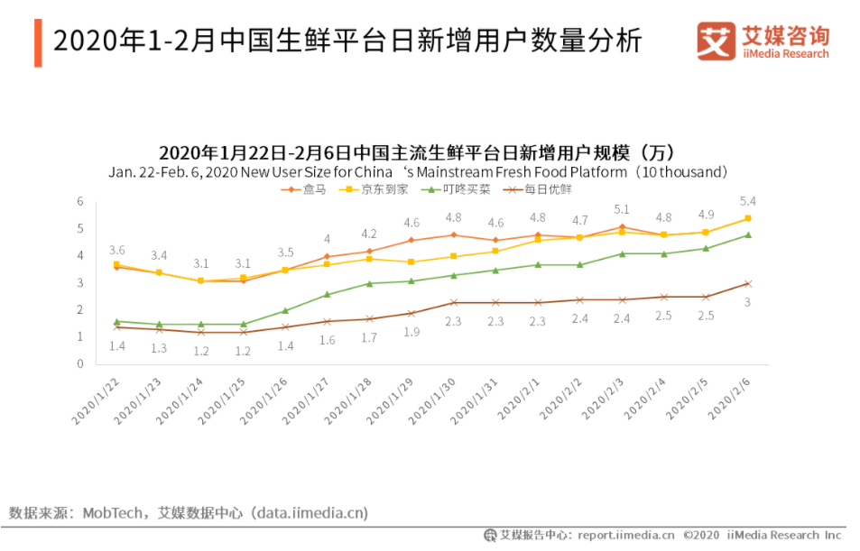 独家 | 每日优鲜秘密启动IPO，前置仓模式能否打动投资人？