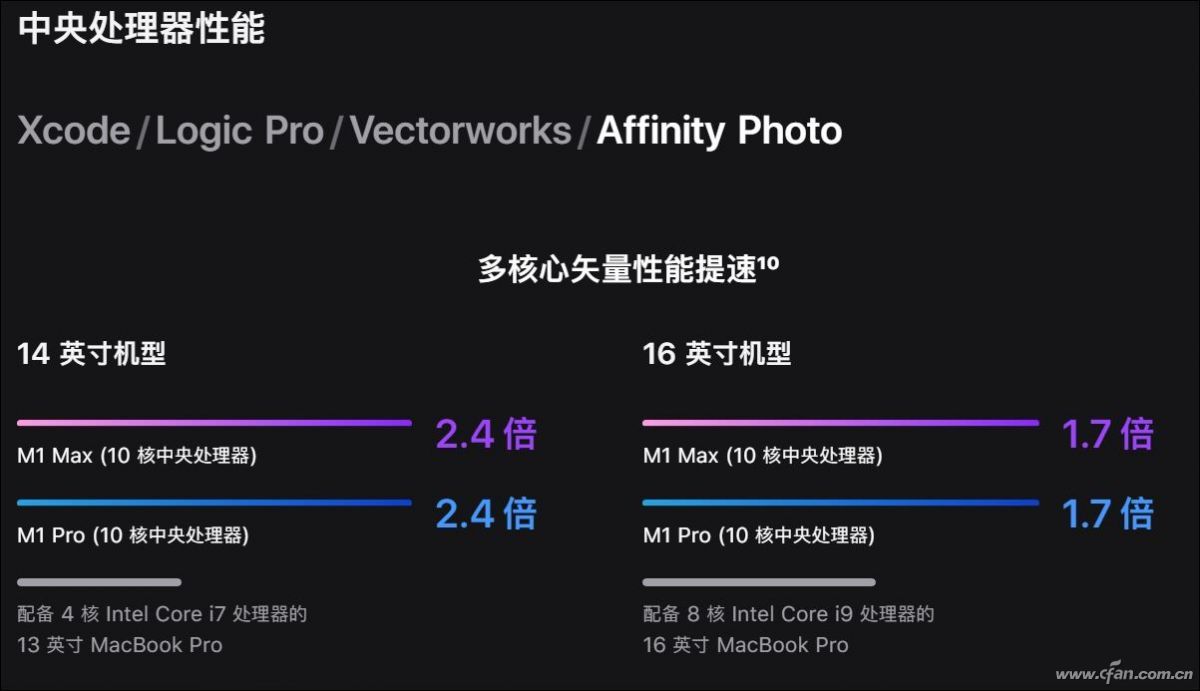 无敌寂寞多！苹果新一代M1 Pro和M1 Max处理器有多强？