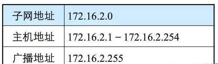 网络IP地址知识整理大全