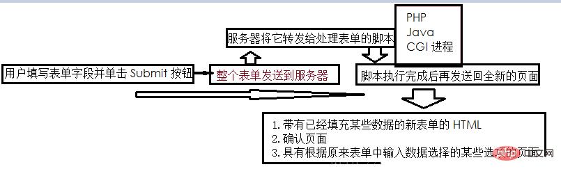 Ajax完整详细教程（一）