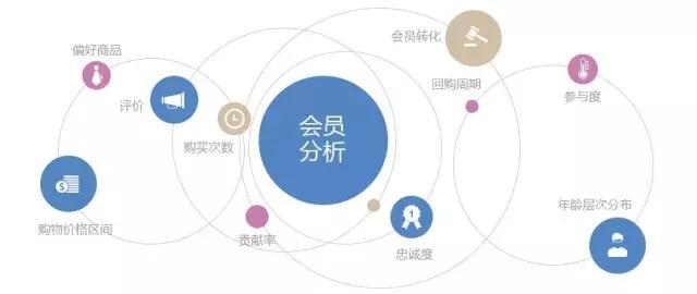 会员制营销策略：会员营销3部曲