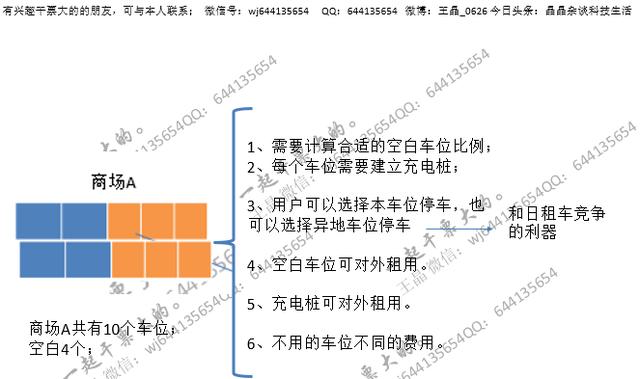 共享汽车成功的绝密方案，核心问题的解决方案：停车位问题