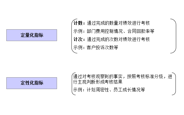 绩效考核KPI指标的制定步骤与方法