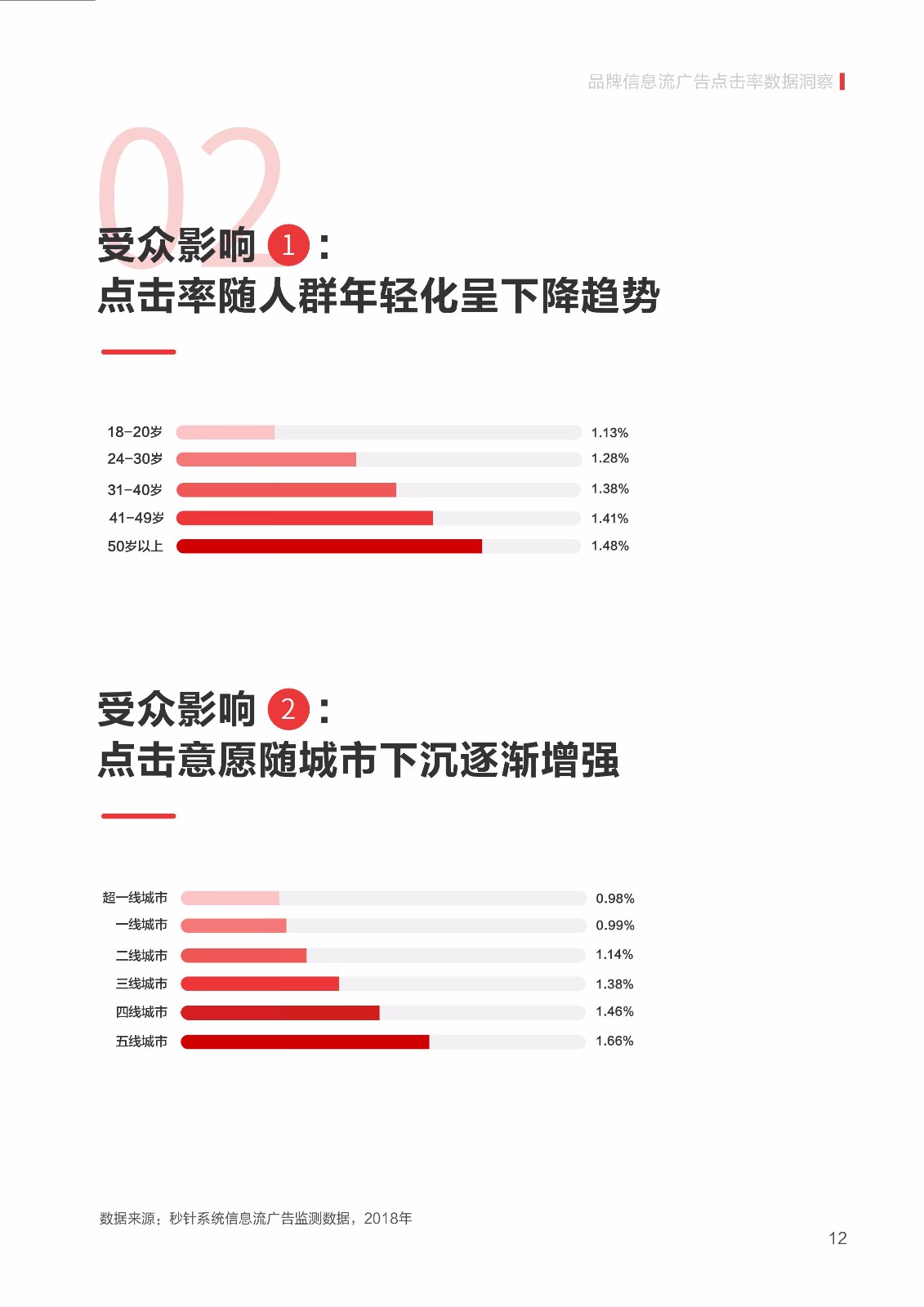 2019 信息流广告点击率数据洞察报告