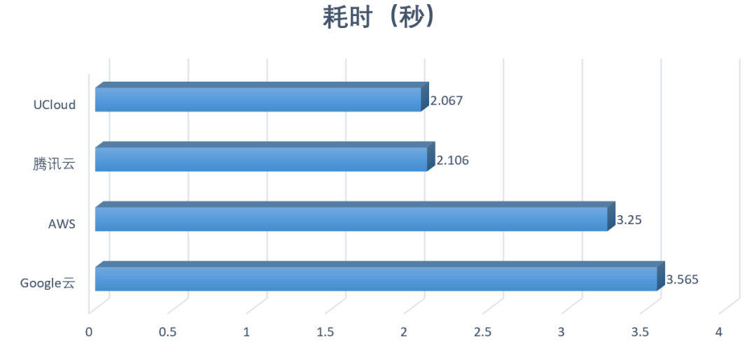 高性能AMD云主机如何选？AWS、谷歌云、UCloud、腾讯云测试大PK