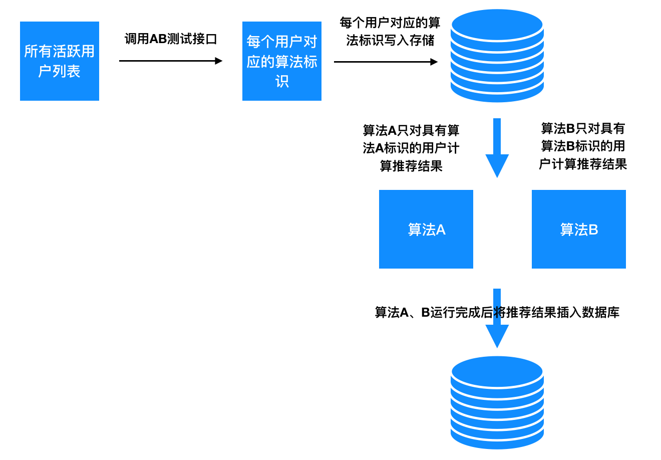 AB测试平台的工程实现