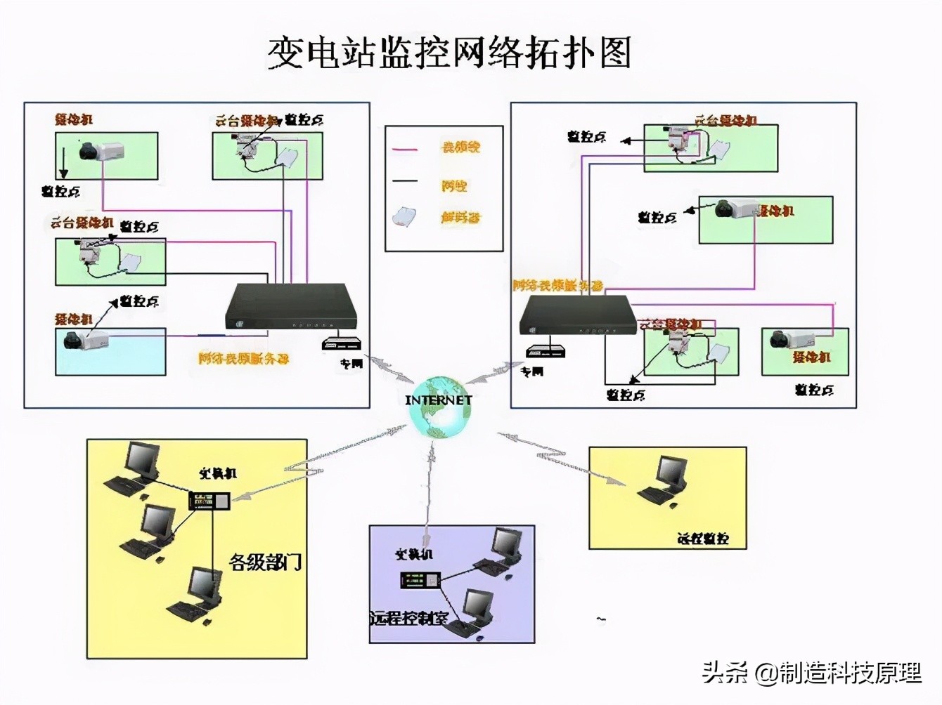 各种网络监控拓扑图，十分齐全