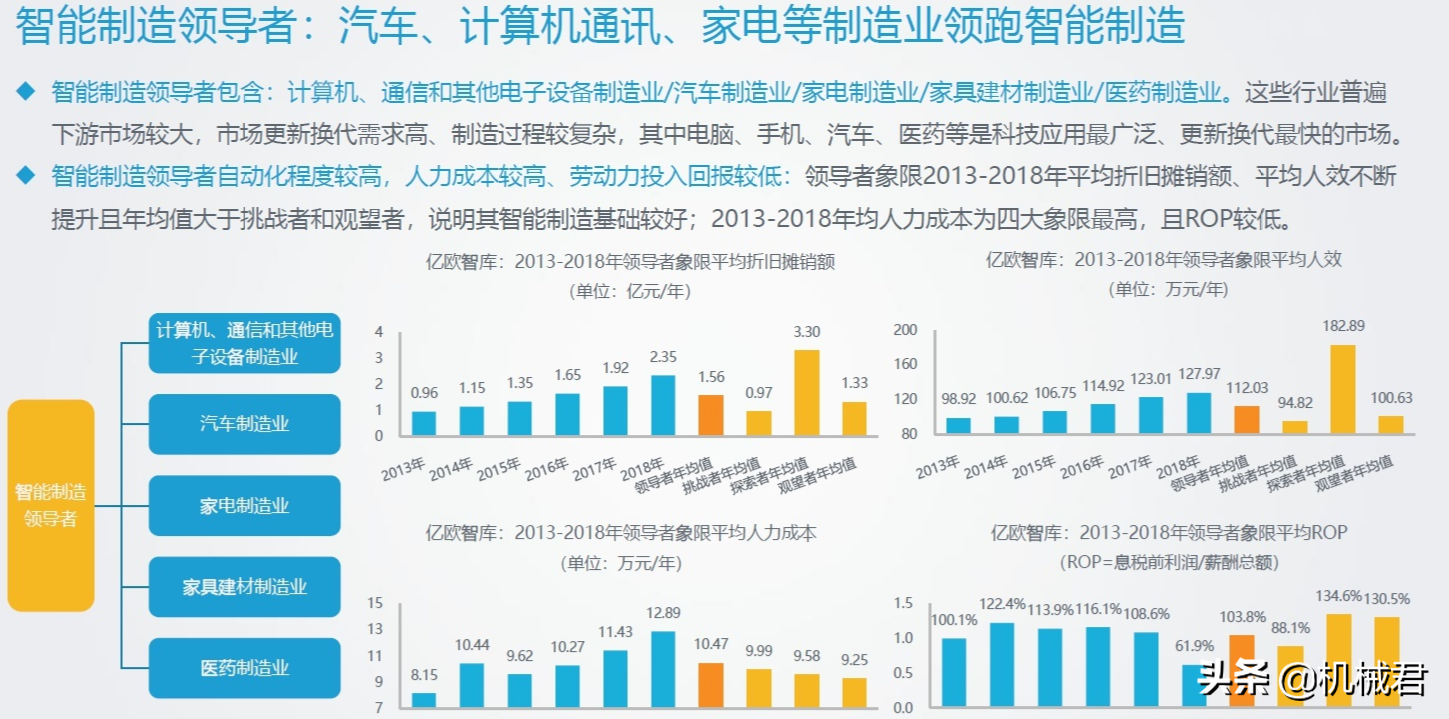 机械设计制造及其自动化专业，进入哪些行业发展前景以及薪资好？