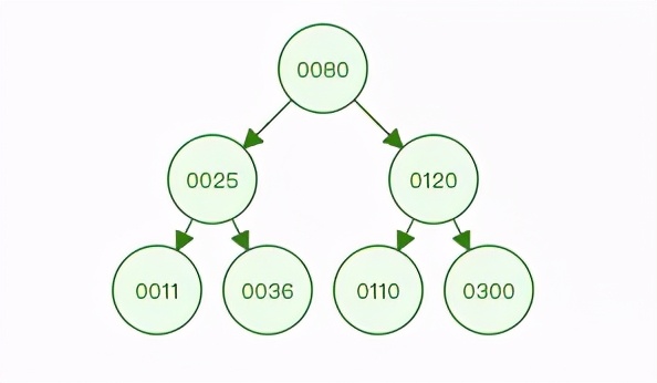 你对MySQL中的索引了解多少？