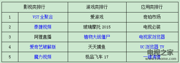 智能电视应用下载排行 看看哪款最好用？