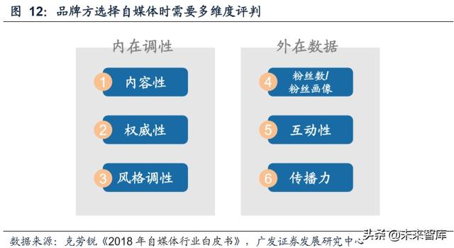 新媒体营销行业深度报告：商业模式变迁与价值分配