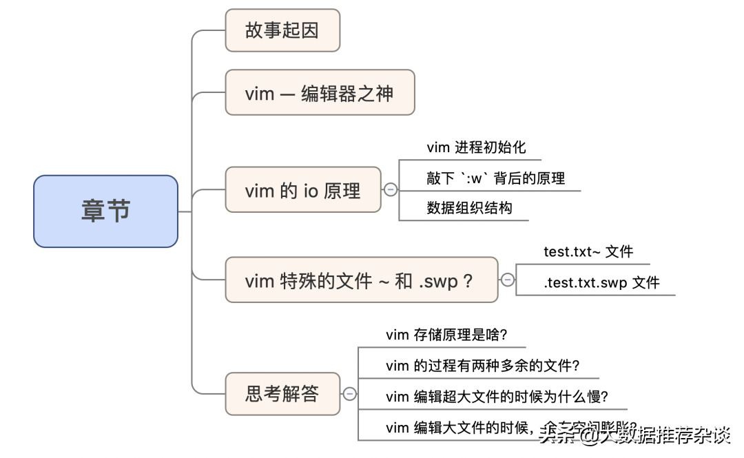 Linux 编辑器之神 vim 的 IO 存储原理