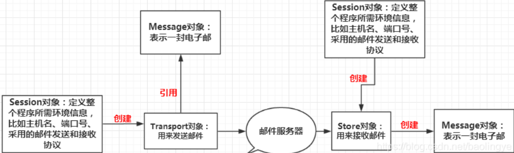Java基于JavaMail实现向QQ邮箱发送邮件