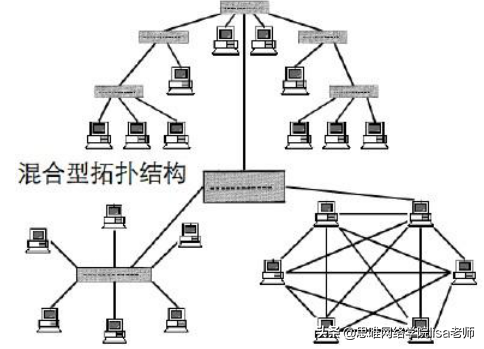 「思唯网络学院」六种基本网络拓扑结构
