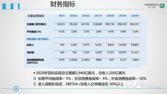 美团点评IPO商业计划书曝光