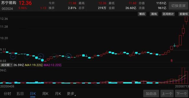 半个月暴涨40%，市值突破1100亿，苏宁易购为何会大爆发？