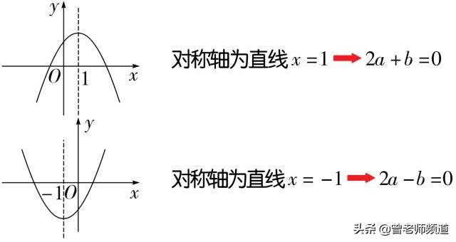 初中数学二次函数抛物线中必知的6大结论，暑期预习必备