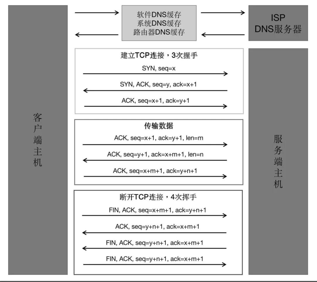 HTTP—TCP/IP—SOCKET理解及浅析