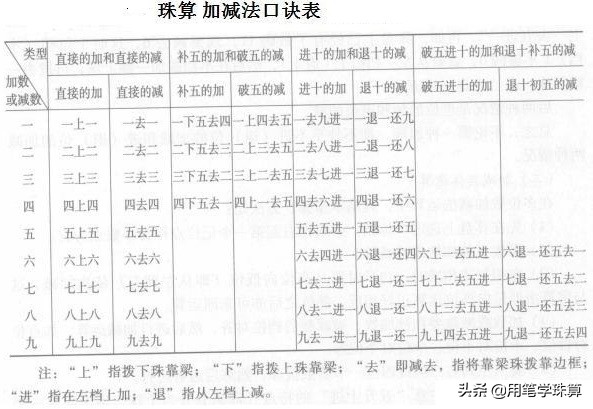 珠算式笔算法及口诀