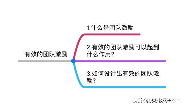 想要带团队，带好团队，先学会做好团队激励