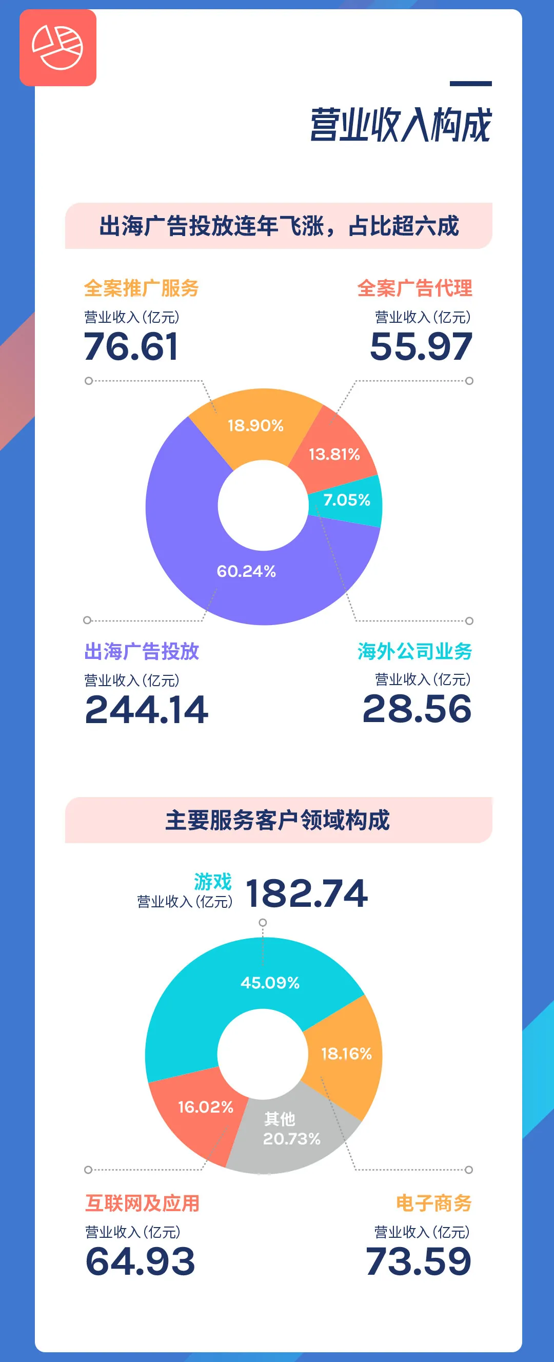 出海营销头号玩家，蓝色光标“刹不住了”