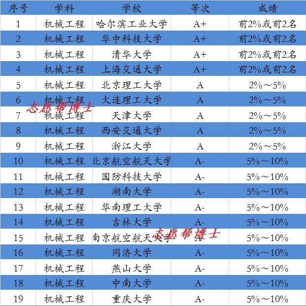 从学科实力来看机械类专业最好的那些学校
