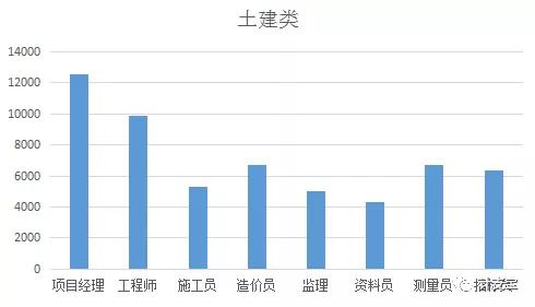 年后跳槽找工作，工程岗位哪个最赚钱？