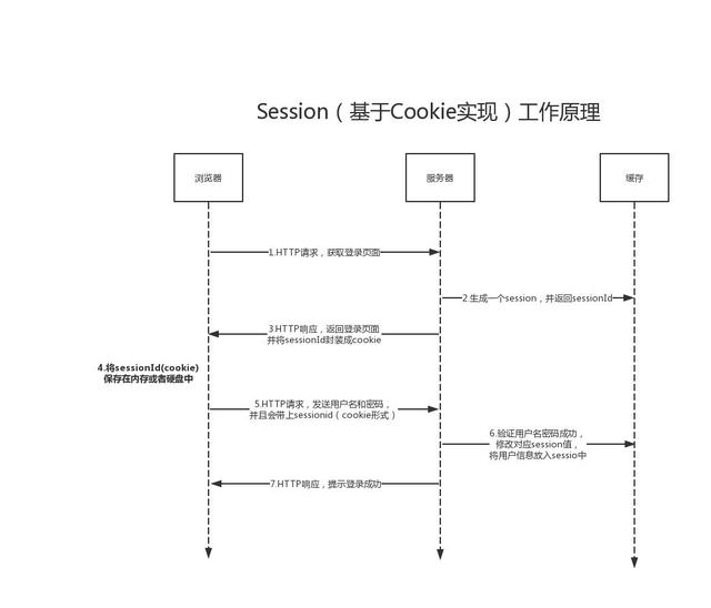 Cookie和Session的原理、作用及如何设置和相关面试